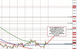 GBPUSD و USDCHF هر دو به سمت میانگین های متحرک همگرا حرکت می کنند