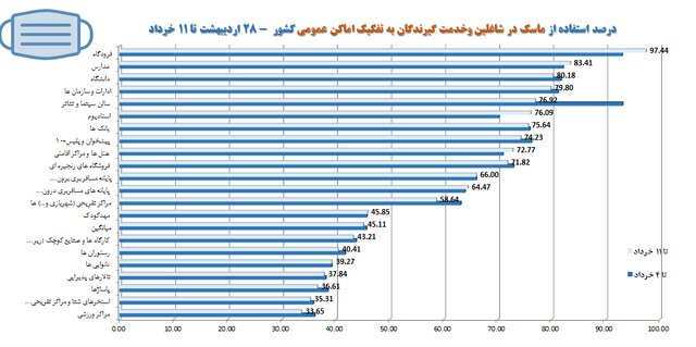 نانوایی‌ها در صدر شکایات بهداشتی مردم/پلمب ۶۸۸ واحد صنفی متخلف طی هفته گذشته