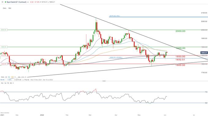 نمودار روزانه xau/USd