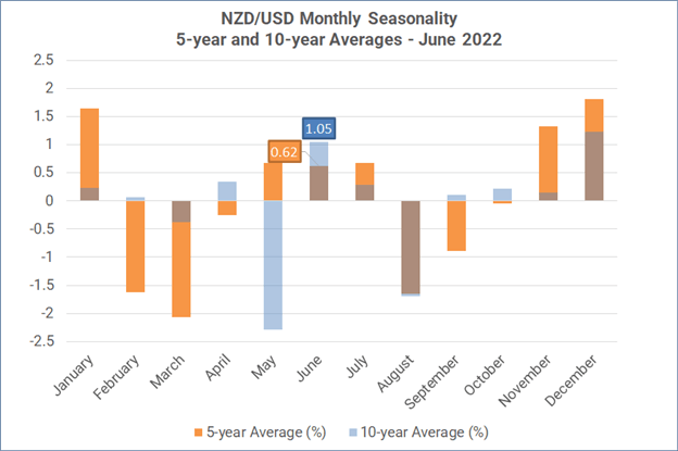 فصلی بودن ماهانه فارکس - ژوئن 2022: دلار ضعیف‌تر، دلار استرالیا قوی‌تر، CAD، و.  NZD