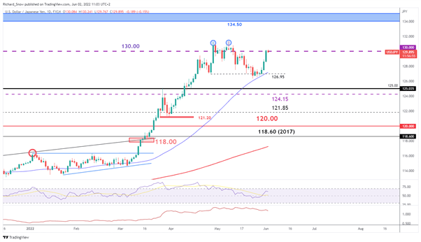 پیش بینی قیمت USD/JPY: BoJ ثابت قدم است زیرا USDJPY در آستانه NFP افزایش می یابد