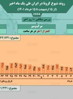 اینفوگرافیک / روند یک ماهۀ کرونا در ایران تا ۱۵ خرداد