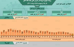 اینفوگرافیک / روند یک ماهۀ کرونا در ایران تا ۱۵ خرداد