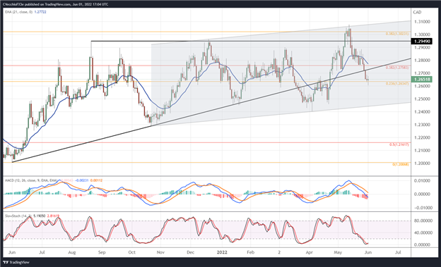 پیش بینی دلار کانادا: بعد از BOC، CAD/JPY و آینده چه خواهد شد.  USD/CAD؟