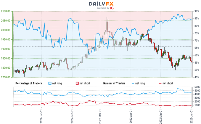احساسات معامله‌گران طلا - نمودار قیمت XAU/USD - موقعیت‌یابی خرده‌فروشی GLD - پیش‌بینی فنی GC