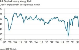 شاخص PMI هنگ کنگ در ماه می به بالاترین حد خود از مارس 2011 رسیده است
