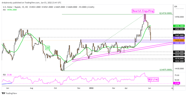 چشم انداز فنی دلار آمریکا: USD/SGD، USD/IDR، USD/PHP، USD/THB