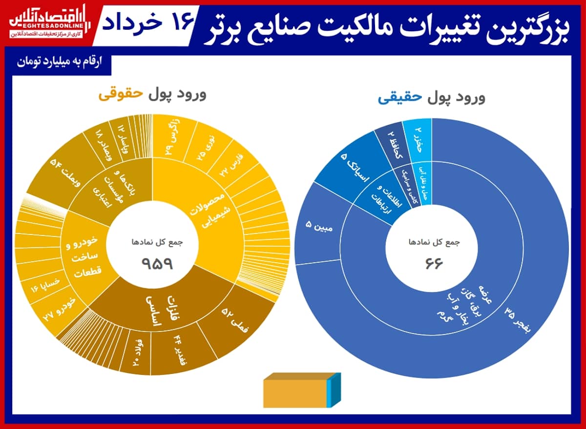 تغییر مالکیت صنایع 01.03.16