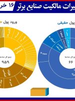 بورس همچنان پول حقیقی از دست می دهد