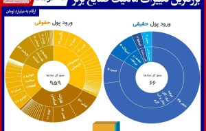 بورس همچنان پول حقیقی از دست می دهد