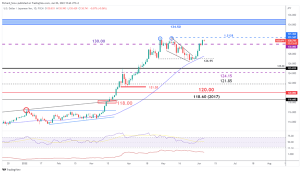 چشم انداز USD/JPY: Kuroda BoJ دری را برای آزمایش مجدد بالاترین سطح سالانه باز می کند