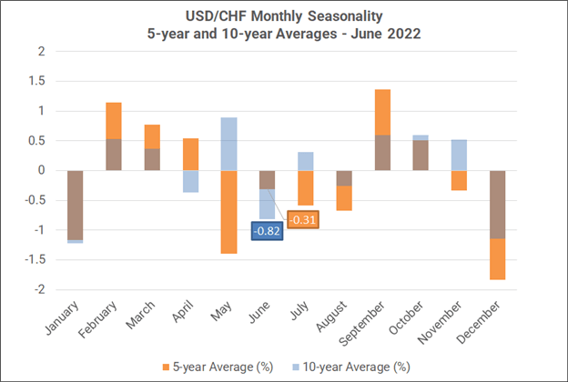 فصلی بودن ماهانه فارکس - ژوئن 2022: دلار ضعیف‌تر، دلار استرالیا قوی‌تر، CAD، و.  NZD
