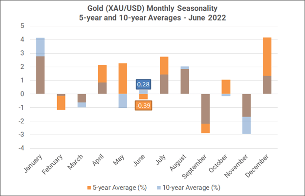 فصلی بودن ماهانه فارکس - ژوئن 2022: دلار ضعیف‌تر، دلار استرالیا قوی‌تر، CAD، و.  NZD