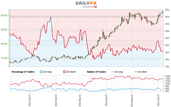 احساسات معامله گر ین ژاپن - نمودار قیمت USD/JPY - موقعیت خرده فروشی - پیش بینی فنی