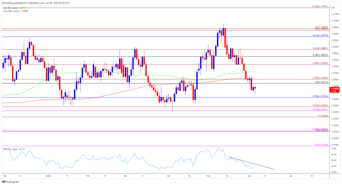 تصویر نمودار نرخ روزانه USD/CAD