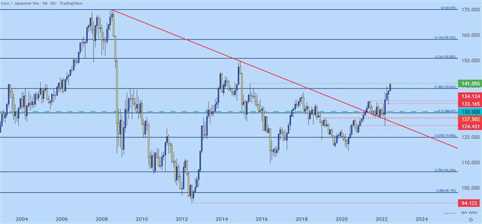 نمودار قیمت ماهانه EURJPY