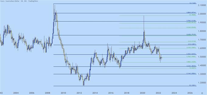 نمودار قیمت ماهانه euraud