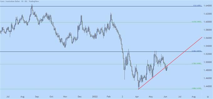 نمودار روزانه euraud