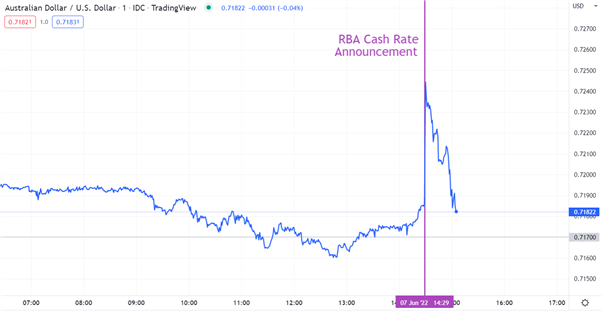 نمودار AUDUSD