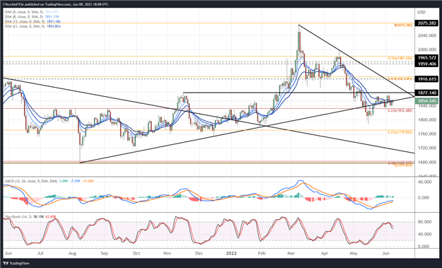 پیش بینی قیمت طلا: به آرامی به جایی نمی رسد - سطوح XAU/USD