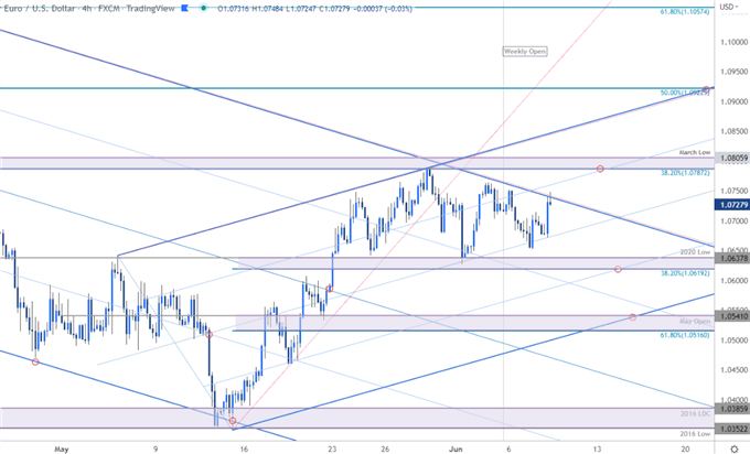 نمودار قیمت یورو - EUR/USD 240 دقیقه - چشم انداز تجارت کوتاه مدت یورو در مقابل دلار آمریکا - پیش بینی فنی