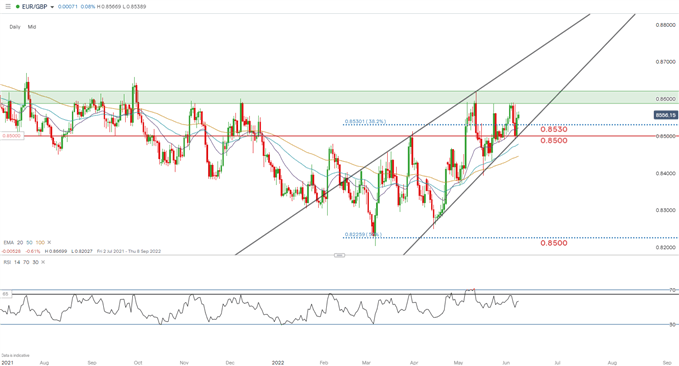 نمودار روزانه eur/gbp