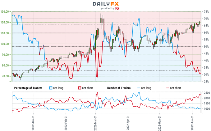 احساسات معامله‌گران نفت خام - نمودار قیمت WTI - موقعیت‌یابی خرده‌فروشی USOil - چشم‌انداز فنی CL