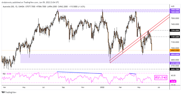 نزدک 100 غرق می شود زیرا ECB بیشتر هاوکیش می شود.  ASX 200 در معرض خطر، چشم‌اندازی به داده‌های CPI چین