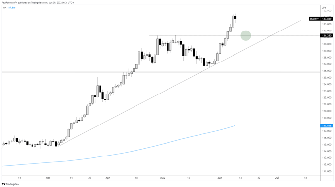 نمودار روزانه USD/Jpy