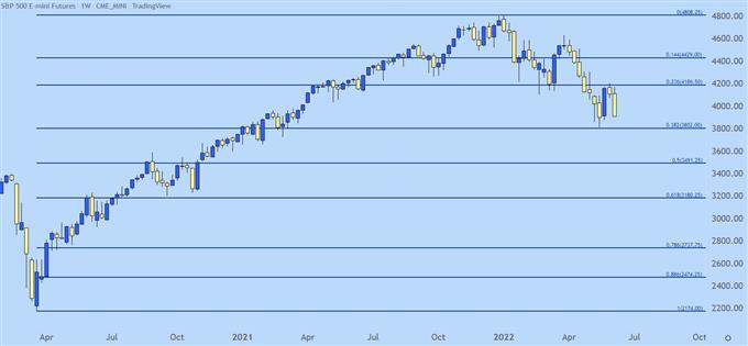 نمودار هفتگی SPX