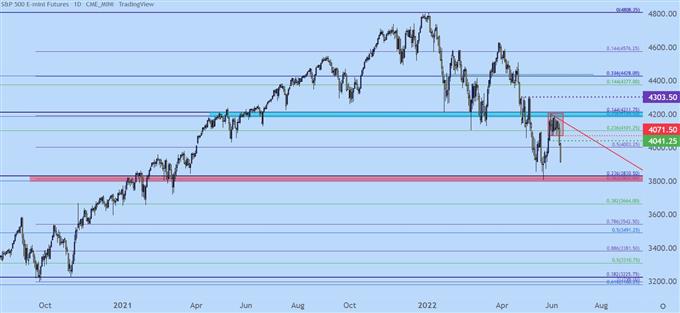 نمودار روزانه SPX500