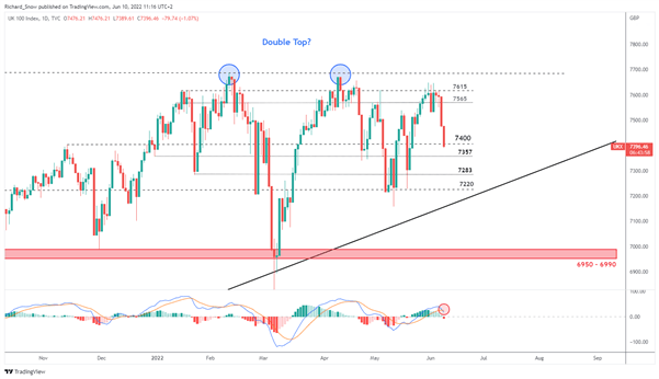 پیش‌بینی قیمت FTSE، DAX: افزایش نرخ‌ها در مرکز توجه قرار می‌گیرند، زیرا سهام متضرر می‌شود