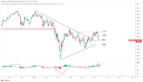 پیش‌بینی قیمت FTSE، DAX: افزایش نرخ‌ها در مرکز توجه قرار می‌گیرند، زیرا سهام متضرر می‌شود