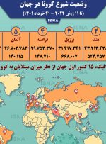 اینفوگرافیک / آمار کرونا در جهان تا ۲۱ خرداد