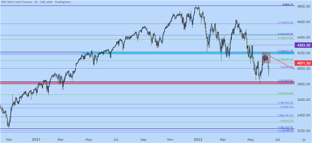 پیش بینی S&P 500، Nasdaq 100، Dow Jones برای هفته پیش رو