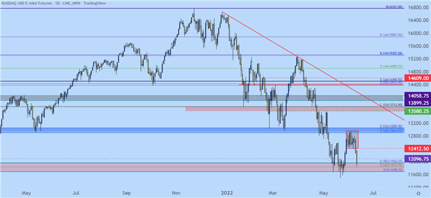 پیش بینی S&P 500، Nasdaq 100، Dow Jones برای هفته پیش رو