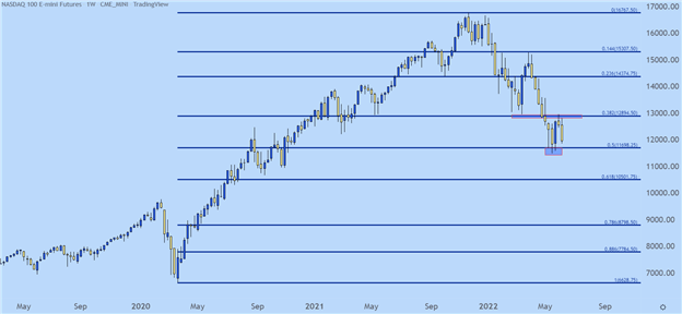 پیش بینی S&P 500، Nasdaq 100، Dow Jones برای هفته پیش رو