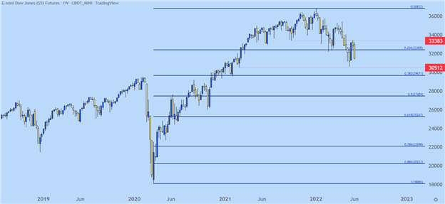 پیش بینی S&P 500، Nasdaq 100، Dow Jones برای هفته پیش رو