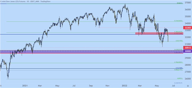 پیش بینی S&P 500، Nasdaq 100، Dow Jones برای هفته پیش رو