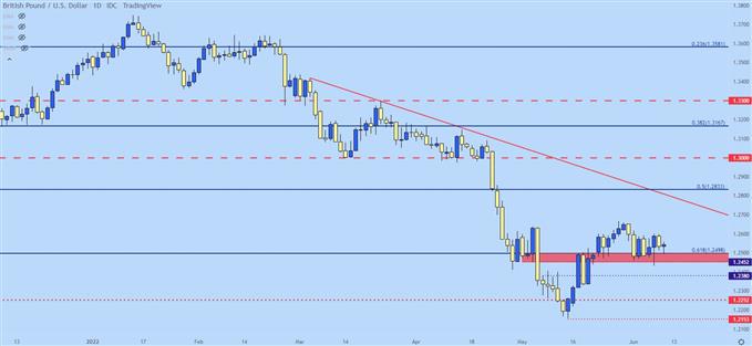 نمودار قیمت روزانه gbpusd