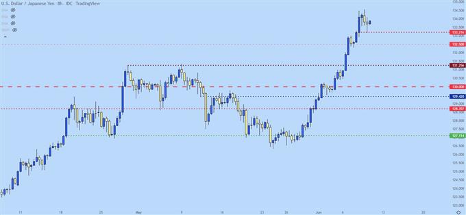 نمودار قیمت هشت ساعته usdjpy