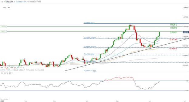 پیش‌بینی قیمت فرانک سوئیس: برابری کارت‌ها برای USD/CHF قبل از تصمیم نرخ SNB