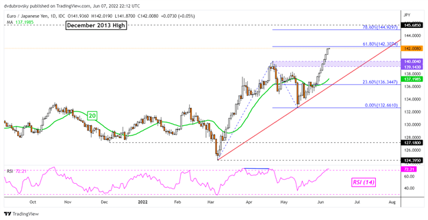 پیش بینی یورو: آیا EUR/USD، EUR/JPY با طولانی شدن معامله گران خرده فروشی کاهش خواهند یافت؟