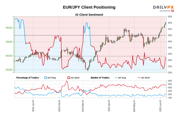 پیش بینی یورو: آیا EUR/USD، EUR/JPY با طولانی شدن معامله گران خرده فروشی کاهش خواهند یافت؟