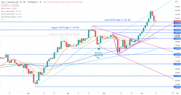 نمودار EURJPY