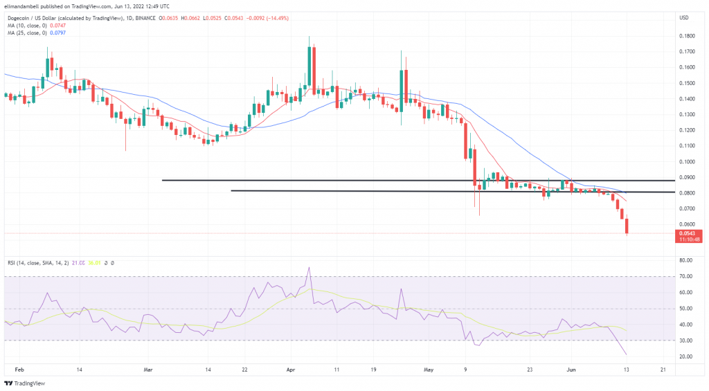 بزرگ‌ترین محرک‌ها: DOGE، SOL با سقوط Cryptos به پایین‌ترین سطح ۱ ساله رسید