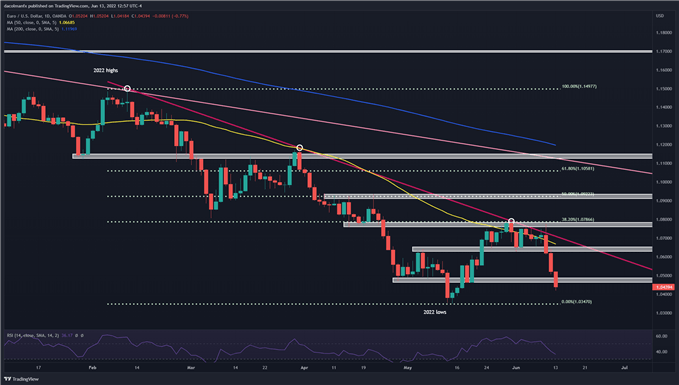 نمودار فنی EURUSD