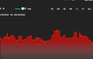 سقوط بیت کوین و سهام؛  تحلیلگران ریسک نزولی بیشتر را می بینند