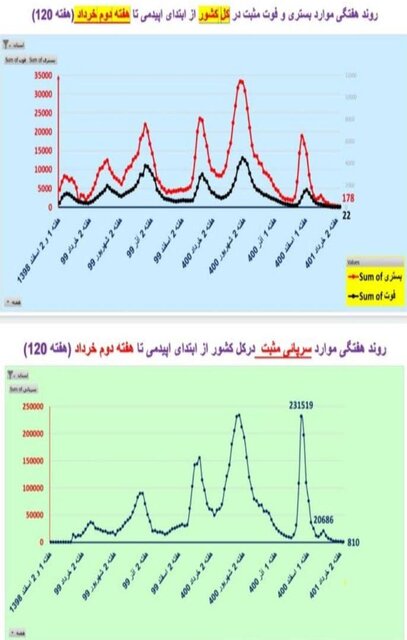 روزهای صفرِ کرونا