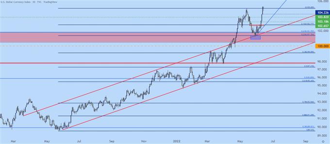 نمودار روزانه USD